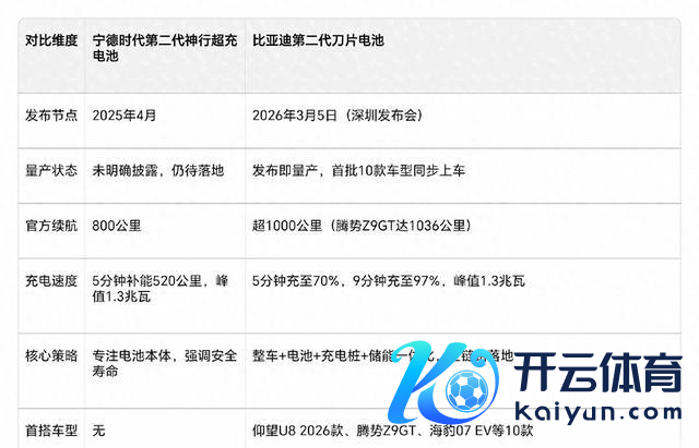 炸锅！宁德比亚迪终极对决：一个发布即量产，一个“只说不练”？